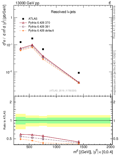 Plot of ttbar.m in 13000 GeV pp collisions