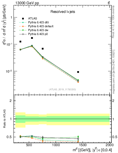 Plot of ttbar.m in 13000 GeV pp collisions