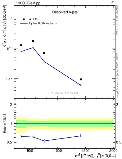 Plot of ttbar.m in 13000 GeV pp collisions