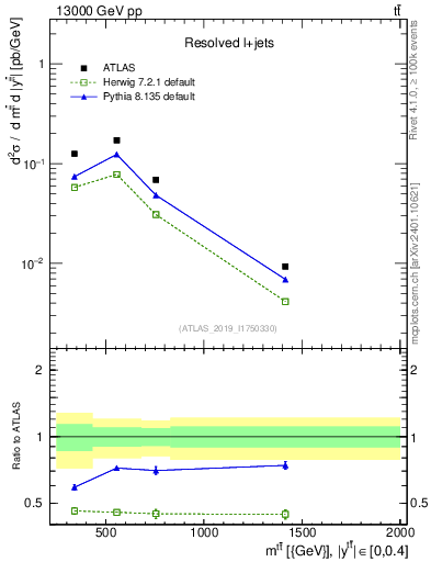 Plot of ttbar.m in 13000 GeV pp collisions