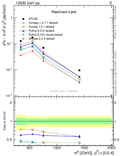 Plot of ttbar.m in 13000 GeV pp collisions