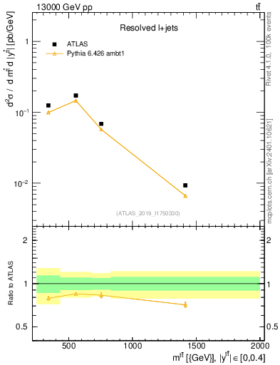 Plot of ttbar.m in 13000 GeV pp collisions