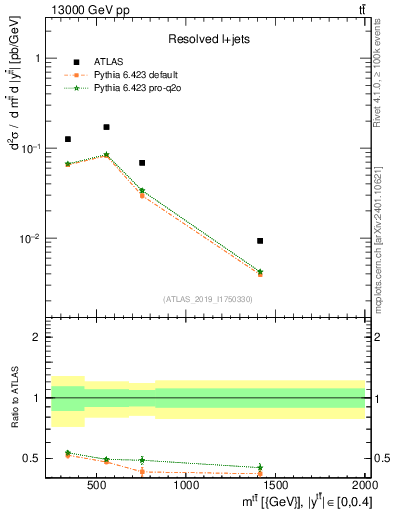 Plot of ttbar.m in 13000 GeV pp collisions