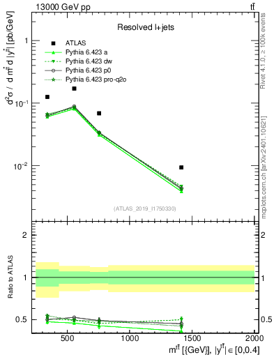 Plot of ttbar.m in 13000 GeV pp collisions