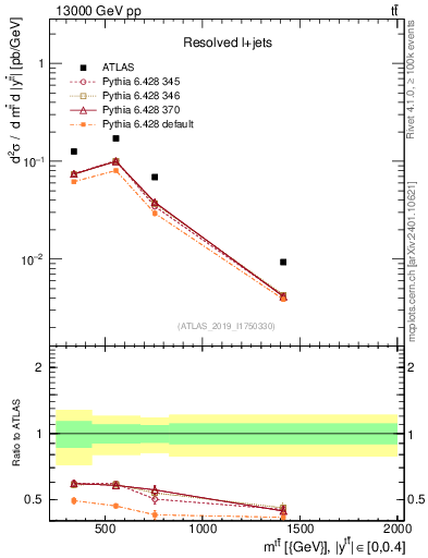 Plot of ttbar.m in 13000 GeV pp collisions