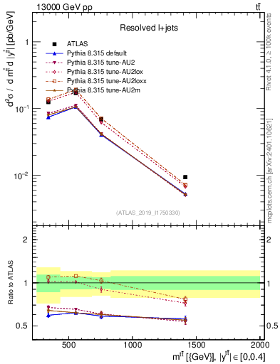 Plot of ttbar.m in 13000 GeV pp collisions
