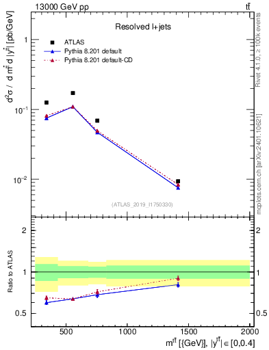Plot of ttbar.m in 13000 GeV pp collisions