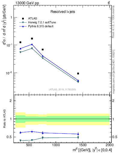 Plot of ttbar.m in 13000 GeV pp collisions
