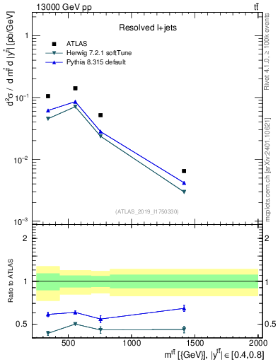 Plot of ttbar.m in 13000 GeV pp collisions