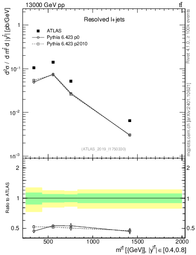 Plot of ttbar.m in 13000 GeV pp collisions