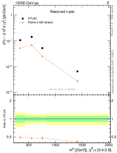 Plot of ttbar.m in 13000 GeV pp collisions