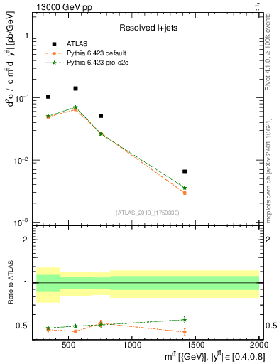Plot of ttbar.m in 13000 GeV pp collisions