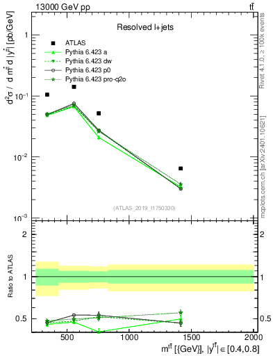 Plot of ttbar.m in 13000 GeV pp collisions