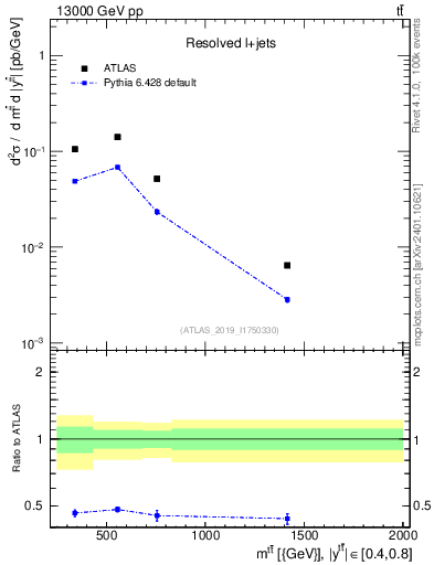 Plot of ttbar.m in 13000 GeV pp collisions
