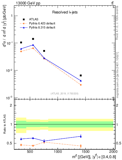 Plot of ttbar.m in 13000 GeV pp collisions