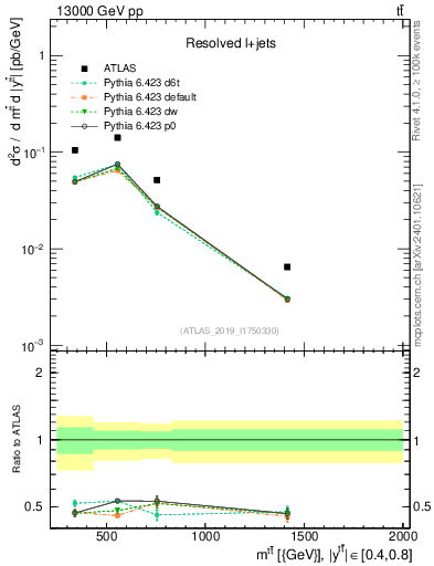 Plot of ttbar.m in 13000 GeV pp collisions