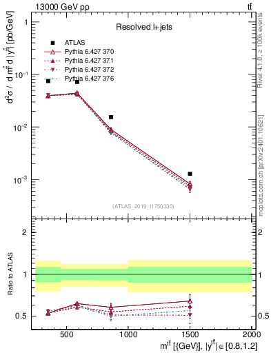 Plot of ttbar.m in 13000 GeV pp collisions
