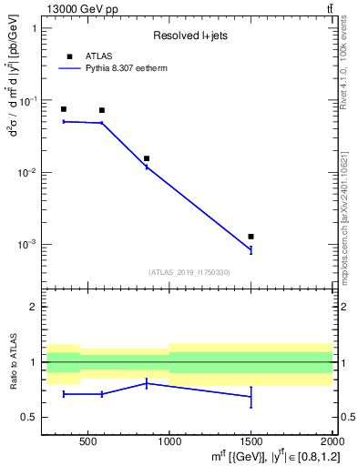 Plot of ttbar.m in 13000 GeV pp collisions