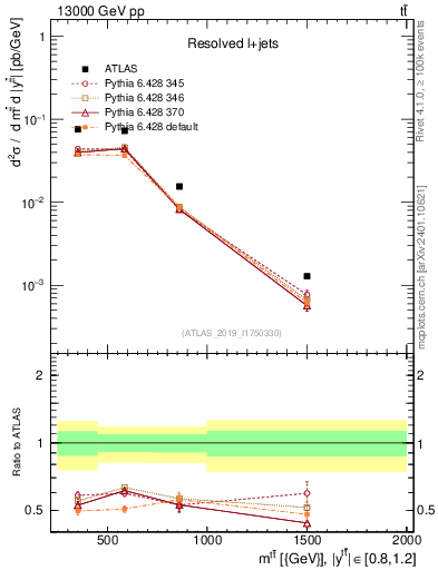Plot of ttbar.m in 13000 GeV pp collisions
