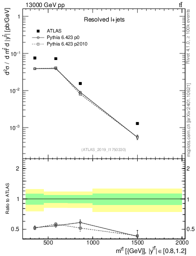 Plot of ttbar.m in 13000 GeV pp collisions