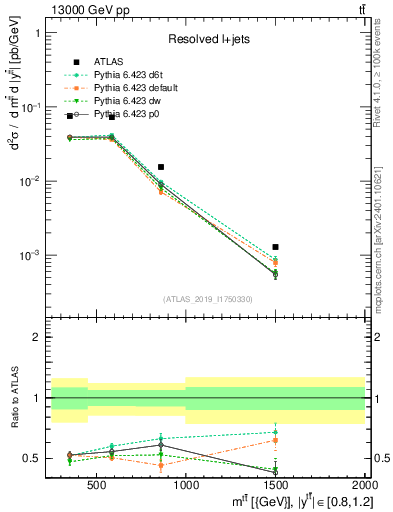 Plot of ttbar.m in 13000 GeV pp collisions