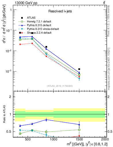 Plot of ttbar.m in 13000 GeV pp collisions