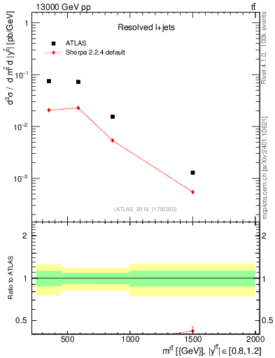 Plot of ttbar.m in 13000 GeV pp collisions