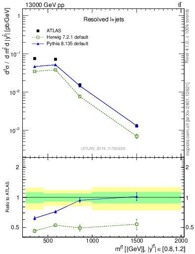 Plot of ttbar.m in 13000 GeV pp collisions