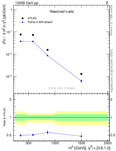 Plot of ttbar.m in 13000 GeV pp collisions
