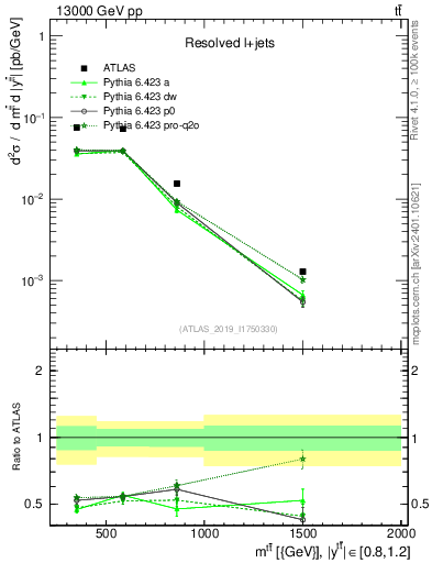Plot of ttbar.m in 13000 GeV pp collisions