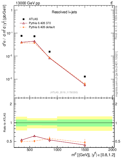 Plot of ttbar.m in 13000 GeV pp collisions