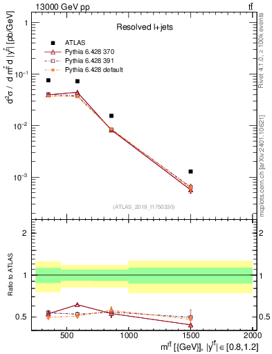 Plot of ttbar.m in 13000 GeV pp collisions
