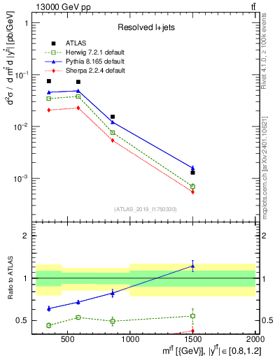 Plot of ttbar.m in 13000 GeV pp collisions