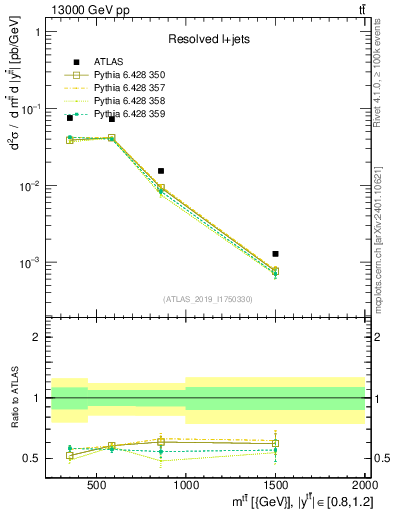 Plot of ttbar.m in 13000 GeV pp collisions