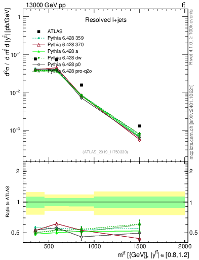 Plot of ttbar.m in 13000 GeV pp collisions