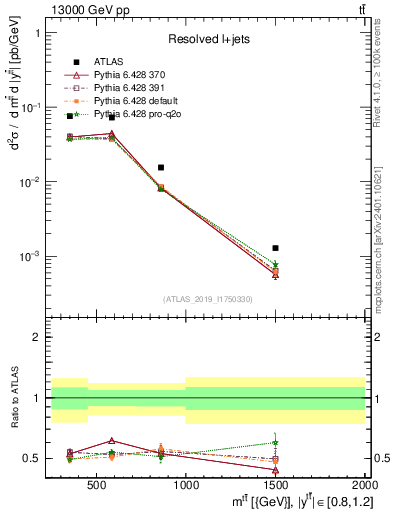Plot of ttbar.m in 13000 GeV pp collisions