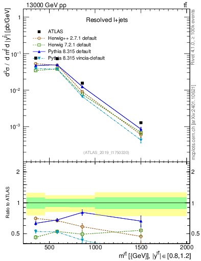 Plot of ttbar.m in 13000 GeV pp collisions
