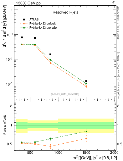 Plot of ttbar.m in 13000 GeV pp collisions