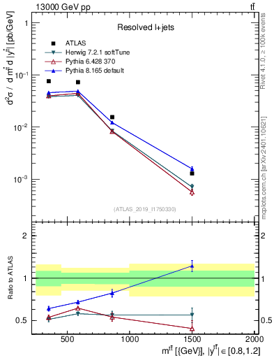 Plot of ttbar.m in 13000 GeV pp collisions