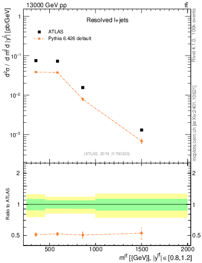 Plot of ttbar.m in 13000 GeV pp collisions
