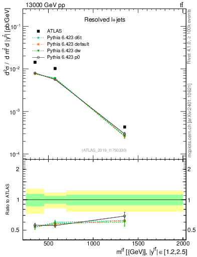 Plot of ttbar.m in 13000 GeV pp collisions