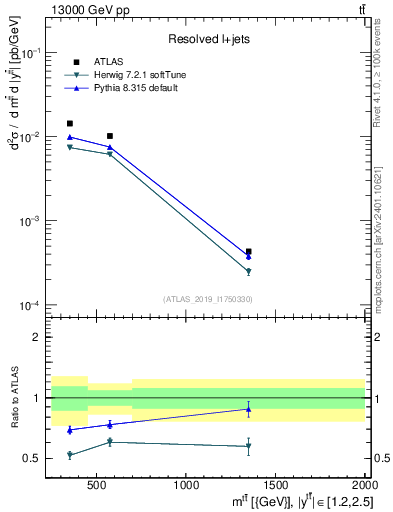 Plot of ttbar.m in 13000 GeV pp collisions
