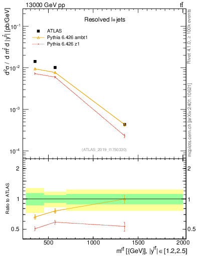 Plot of ttbar.m in 13000 GeV pp collisions