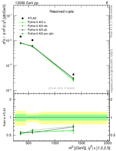 Plot of ttbar.m in 13000 GeV pp collisions