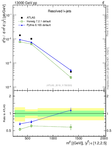 Plot of ttbar.m in 13000 GeV pp collisions