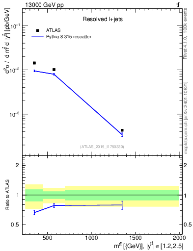 Plot of ttbar.m in 13000 GeV pp collisions