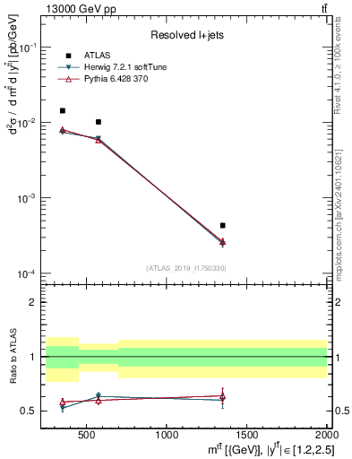 Plot of ttbar.m in 13000 GeV pp collisions