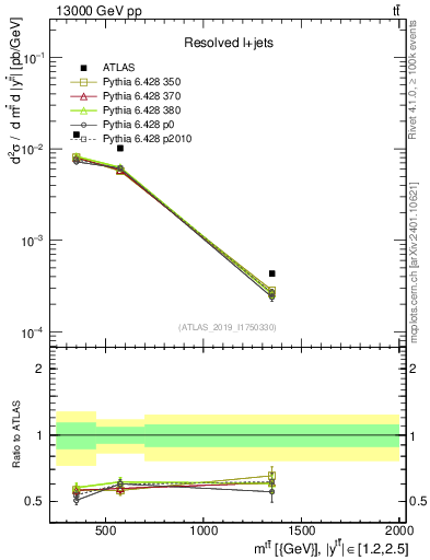 Plot of ttbar.m in 13000 GeV pp collisions