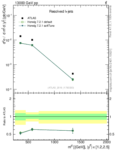 Plot of ttbar.m in 13000 GeV pp collisions