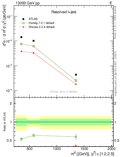Plot of ttbar.m in 13000 GeV pp collisions